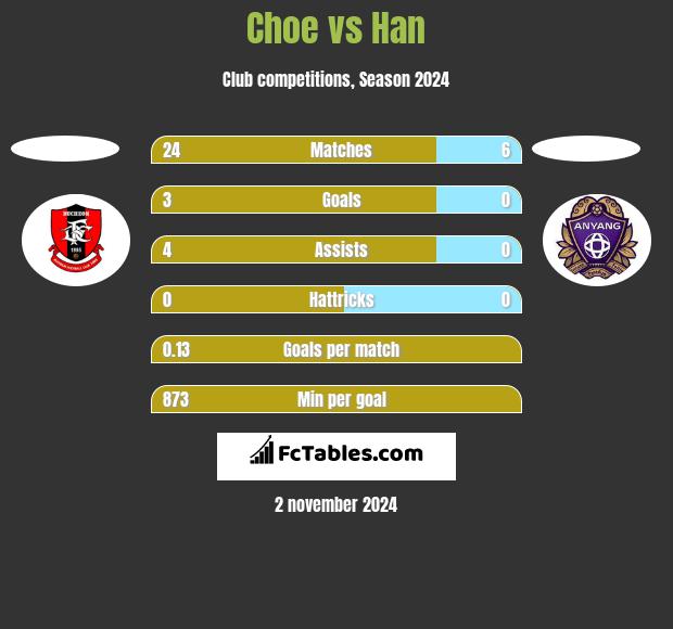 Choe vs Han h2h player stats