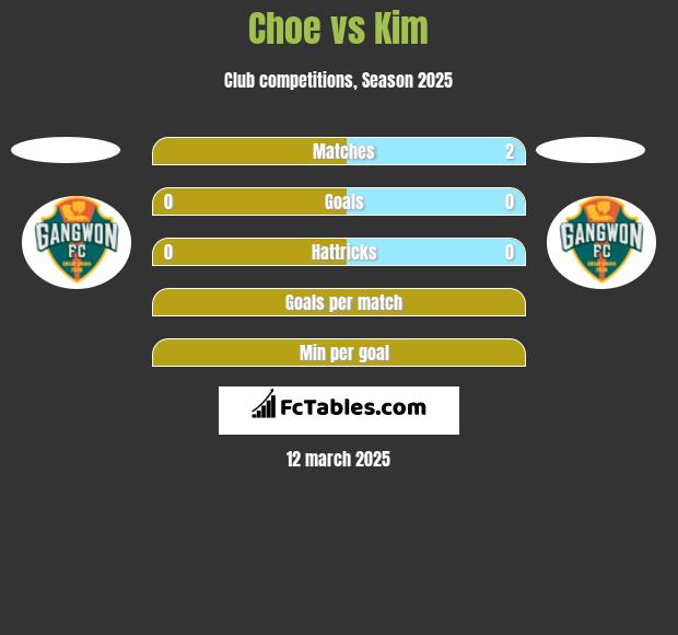 Choe vs Kim h2h player stats