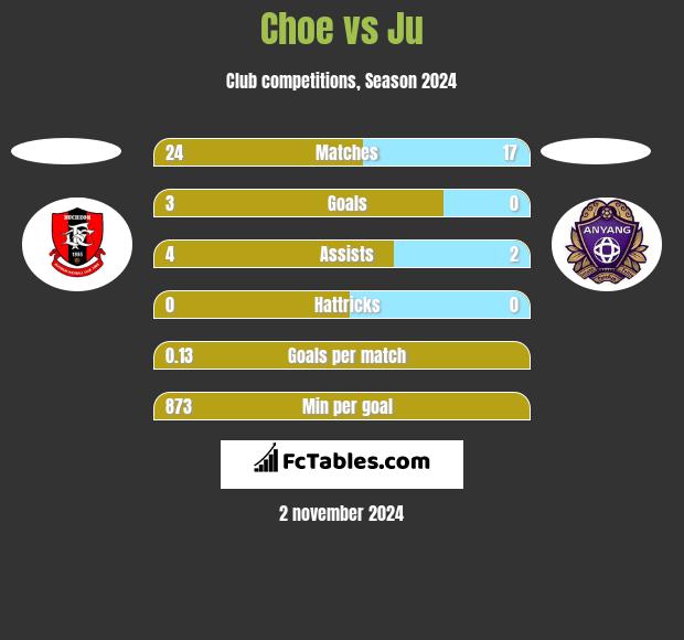 Choe vs Ju h2h player stats