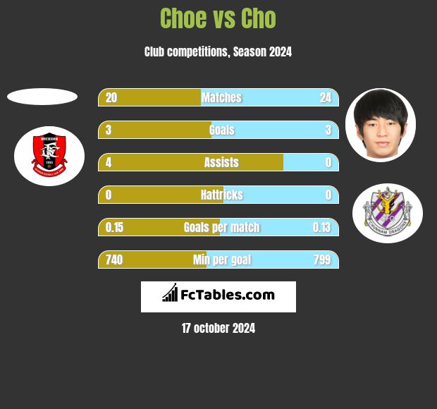 Choe vs Cho h2h player stats