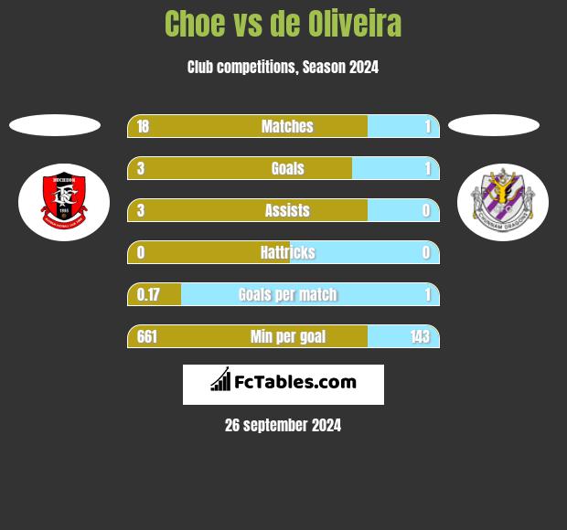 Choe vs de Oliveira h2h player stats