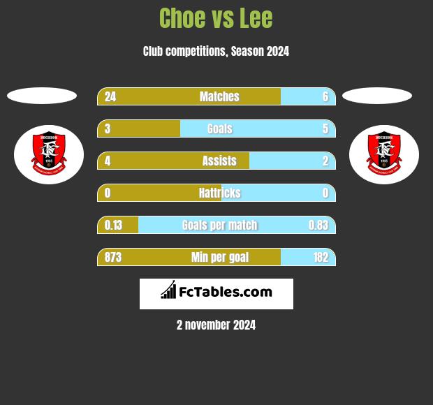 Choe vs Lee h2h player stats