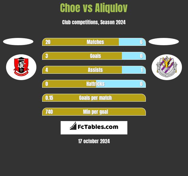 Choe vs Aliqulov h2h player stats