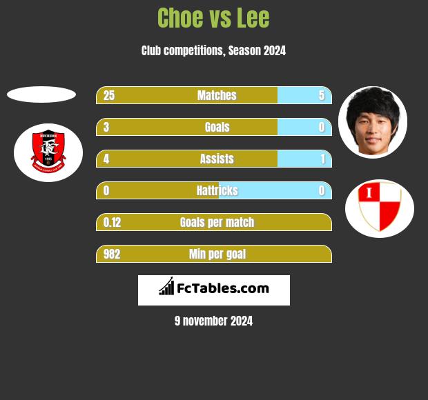 Choe vs Lee h2h player stats