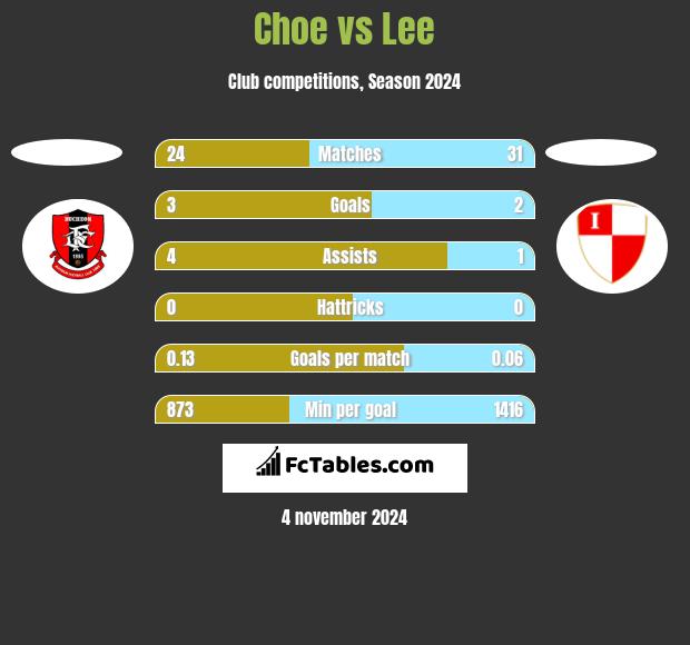 Choe vs Lee h2h player stats