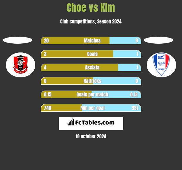 Choe vs Kim h2h player stats