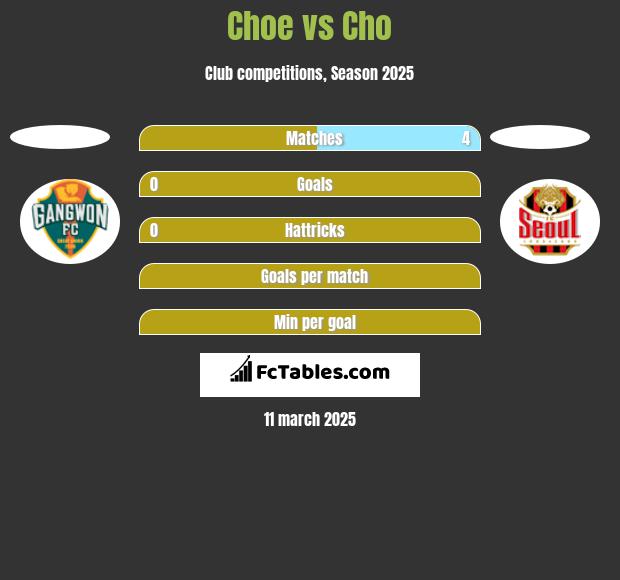 Choe vs Cho h2h player stats