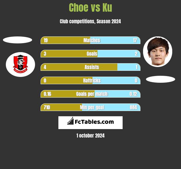 Choe vs Ku h2h player stats