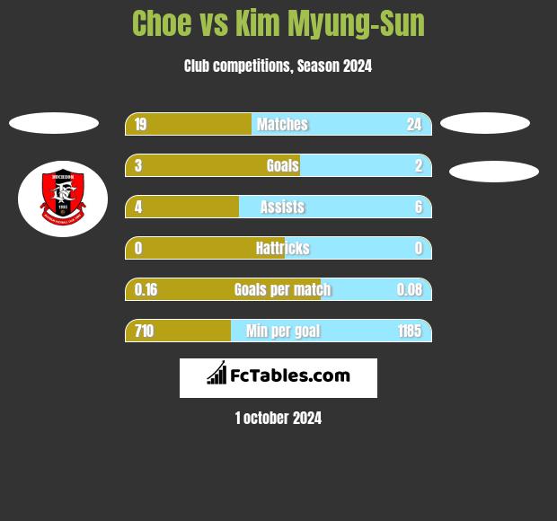 Choe vs Kim Myung-Sun h2h player stats