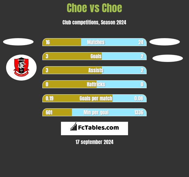 Choe vs Choe h2h player stats