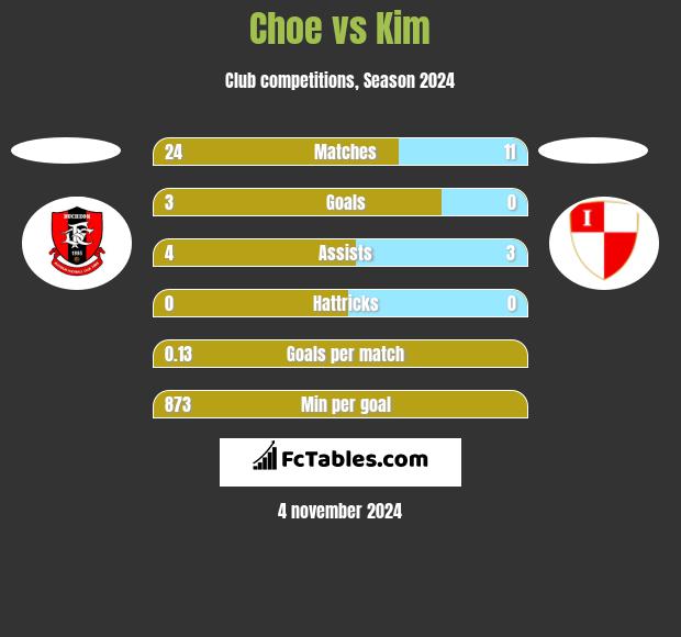 Choe vs Kim h2h player stats