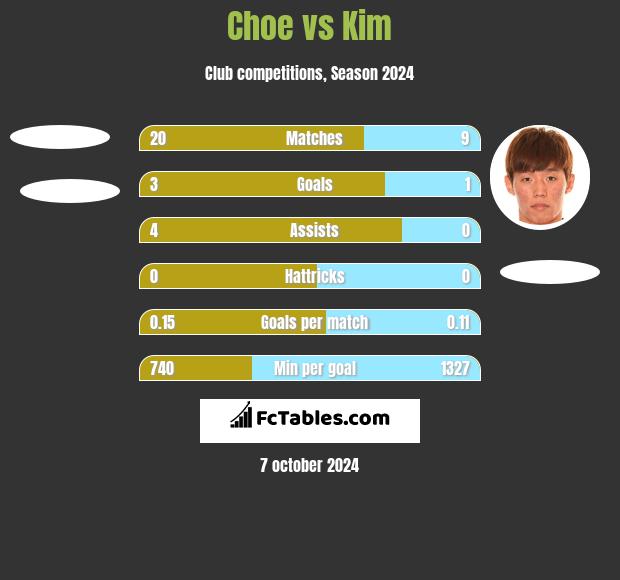 Choe vs Kim h2h player stats