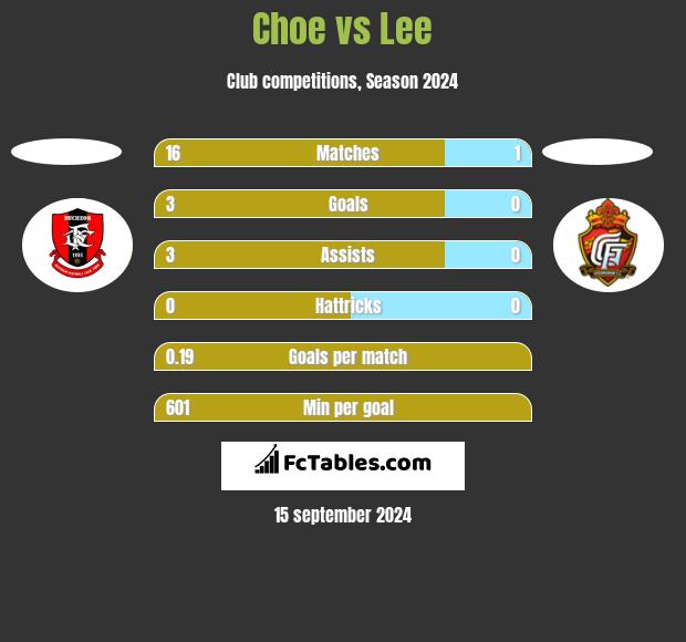 Choe vs Lee h2h player stats