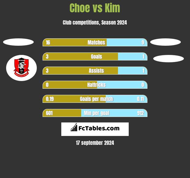 Choe vs Kim h2h player stats