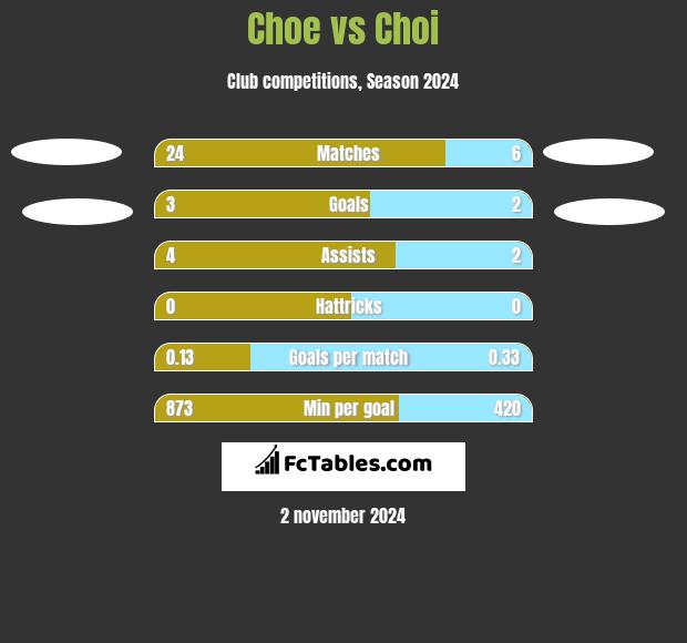 Choe vs Choi h2h player stats