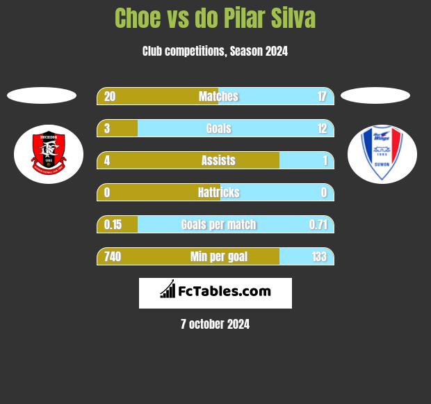 Choe vs do Pilar Silva h2h player stats