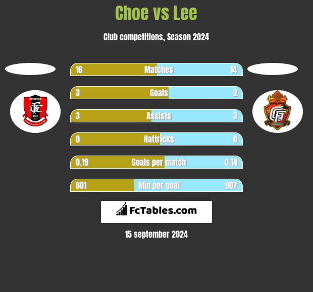 Choe vs Lee h2h player stats