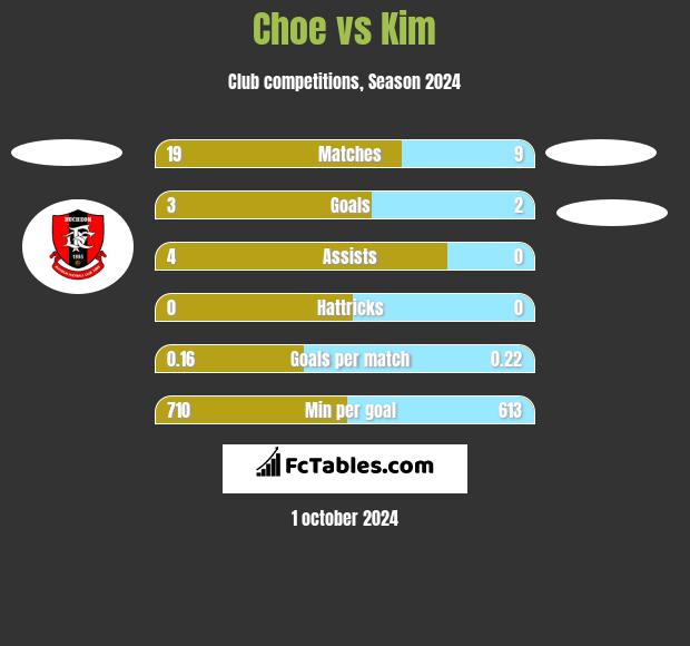 Choe vs Kim h2h player stats