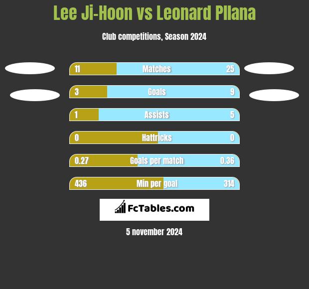 Lee Ji-Hoon vs Leonard Pllana h2h player stats