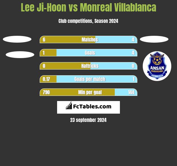 Lee Ji-Hoon vs Monreal Villablanca h2h player stats