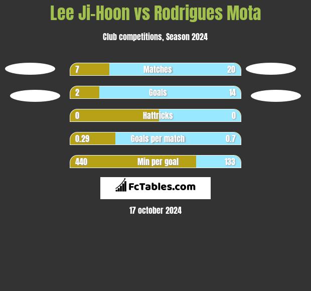 Lee Ji-Hoon vs Rodrigues Mota h2h player stats