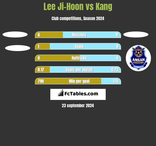 Lee Ji-Hoon vs Kang h2h player stats