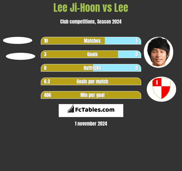 Lee Ji-Hoon vs Lee h2h player stats