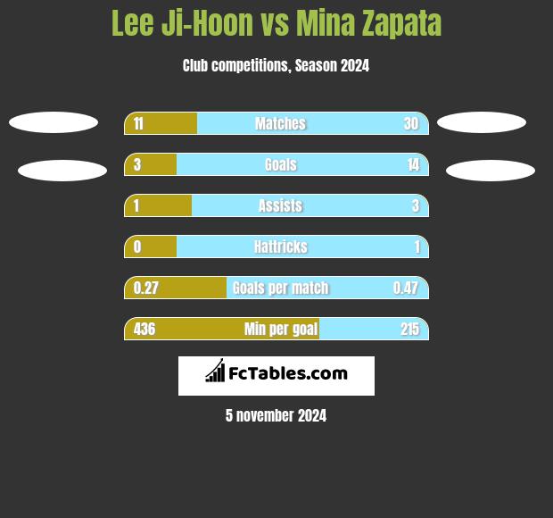 Lee Ji-Hoon vs Mina Zapata h2h player stats