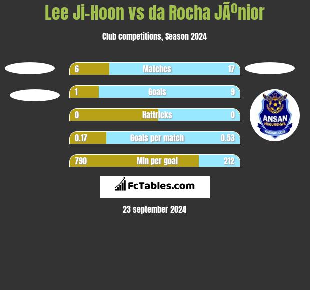 Lee Ji-Hoon vs da Rocha JÃºnior h2h player stats