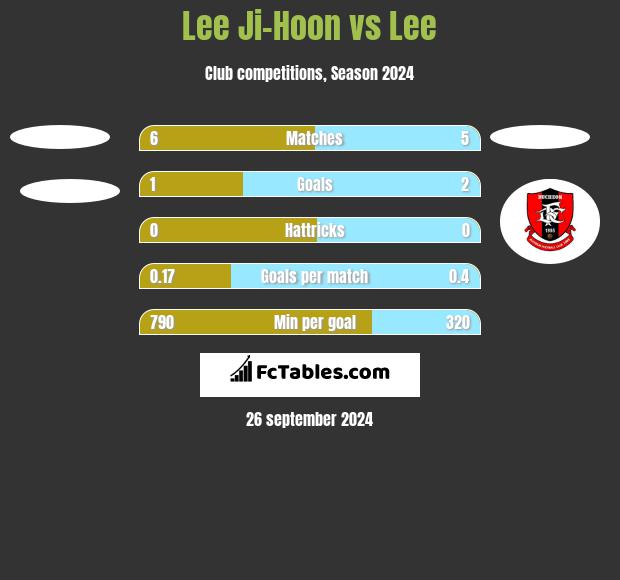 Lee Ji-Hoon vs Lee h2h player stats