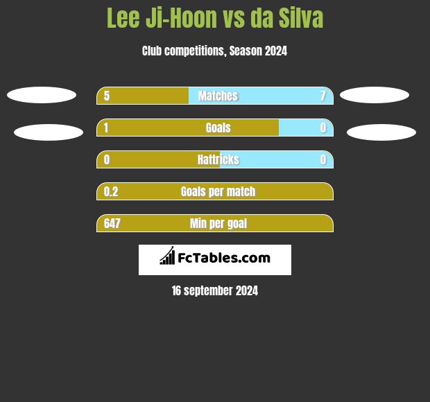 Lee Ji-Hoon vs da Silva h2h player stats