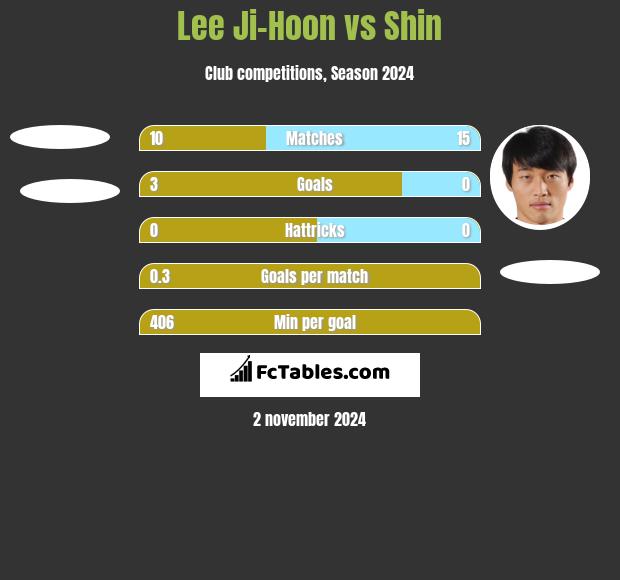 Lee Ji-Hoon vs Shin h2h player stats