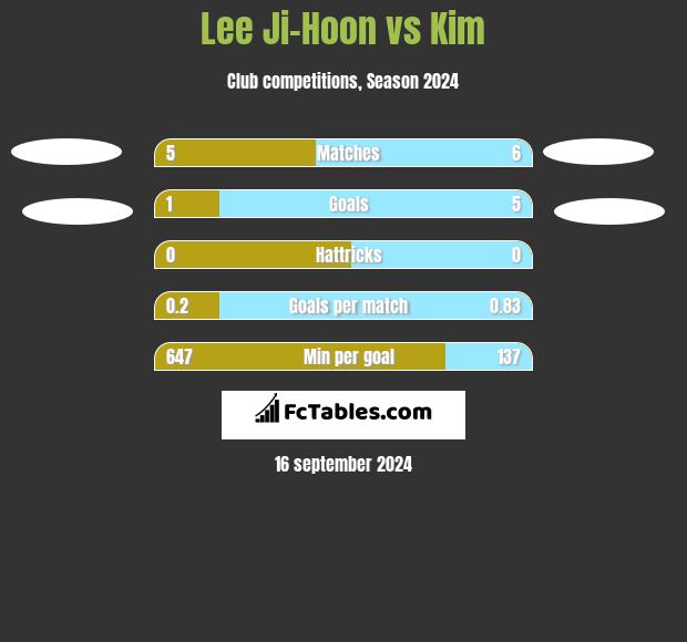 Lee Ji-Hoon vs Kim h2h player stats