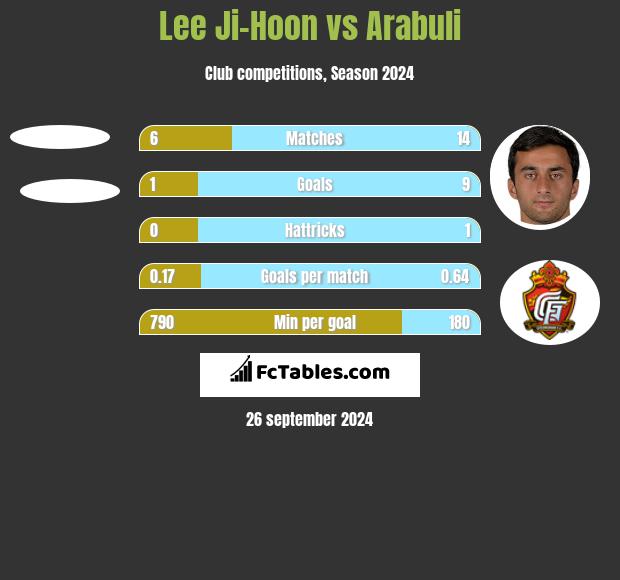 Lee Ji-Hoon vs Arabuli h2h player stats