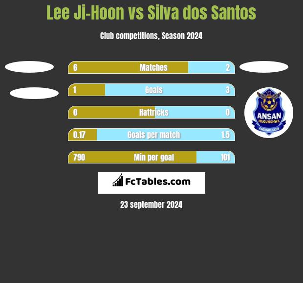 Lee Ji-Hoon vs Silva dos Santos h2h player stats