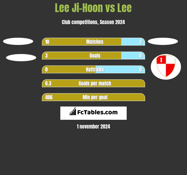 Lee Ji-Hoon vs Lee h2h player stats