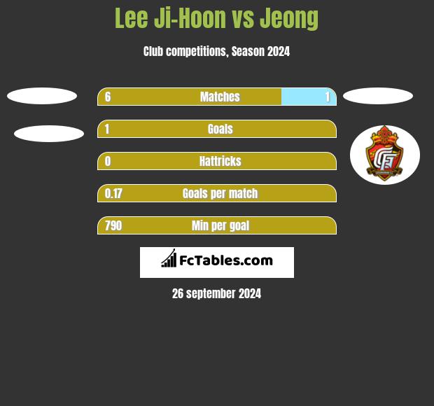 Lee Ji-Hoon vs Jeong h2h player stats