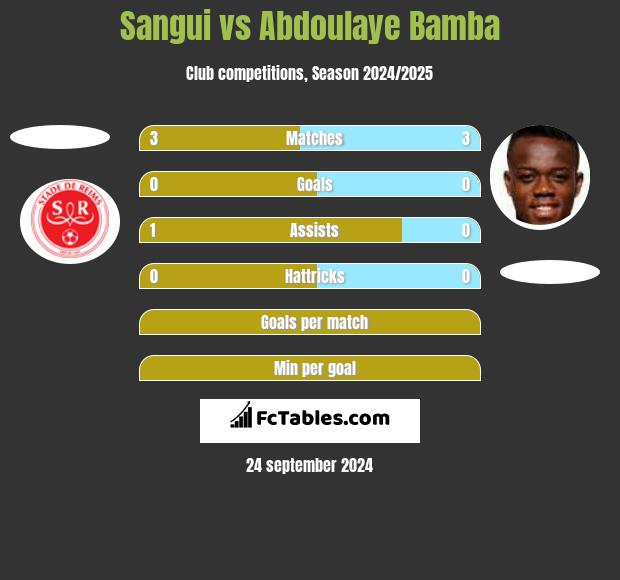 Sangui vs Abdoulaye Bamba h2h player stats