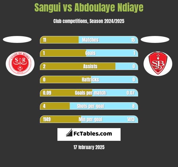 Sangui vs Abdoulaye Ndiaye h2h player stats