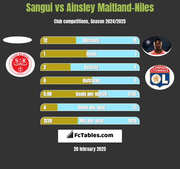 Sangui vs Ainsley Maitland-Niles h2h player stats