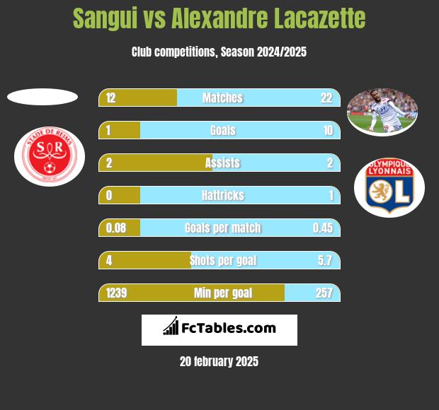 Sangui vs Alexandre Lacazette h2h player stats