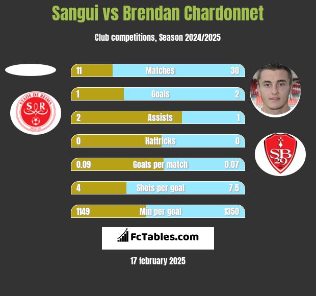 Sangui vs Brendan Chardonnet h2h player stats