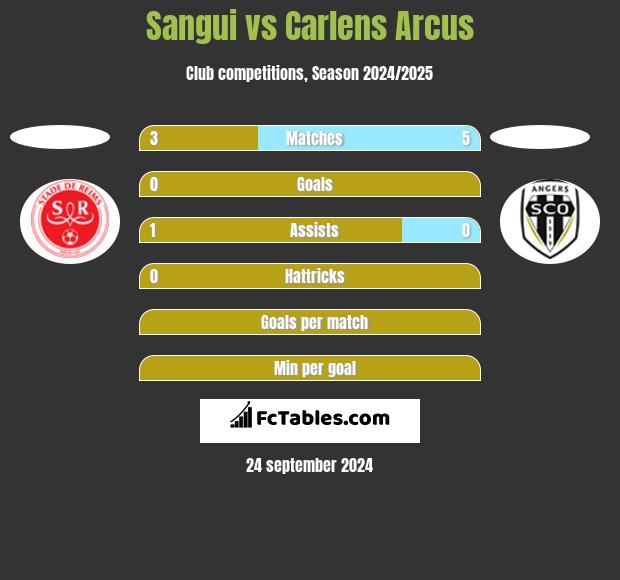 Sangui vs Carlens Arcus h2h player stats