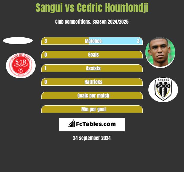 Sangui vs Cedric Hountondji h2h player stats