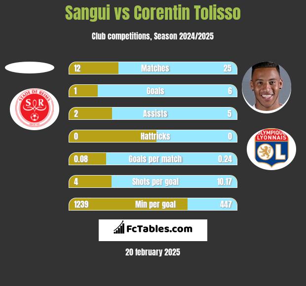 Sangui vs Corentin Tolisso h2h player stats