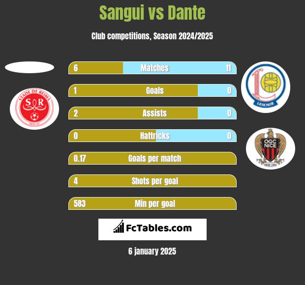 Sangui vs Dante h2h player stats