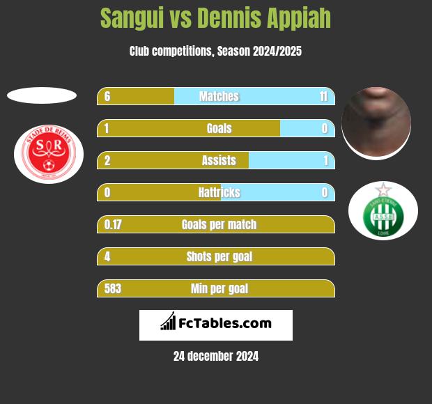 Sangui vs Dennis Appiah h2h player stats