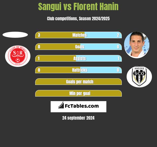 Sangui vs Florent Hanin h2h player stats