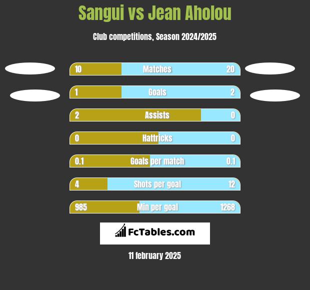 Sangui vs Jean Aholou h2h player stats