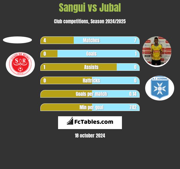 Sangui vs Jubal h2h player stats